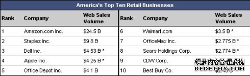 ����2009���������B2C TOP10