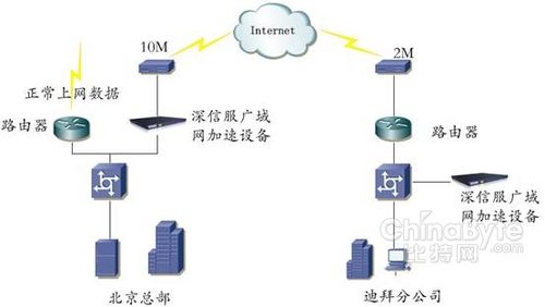 广域网加速——建立企业高速的业务数据通道