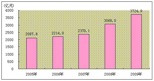 图为2005-2009年电信固定资产投资