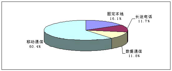 图为2009年电信业务收入构成